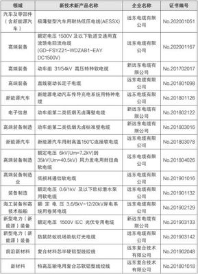 遠東電纜 新產品新技術引領行業創新發展，以軟件開發賦能未來
